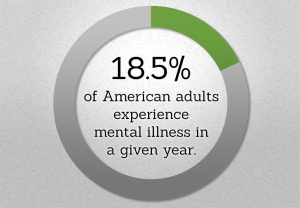 18.5 percent of American adults experience mental illness in a given year.